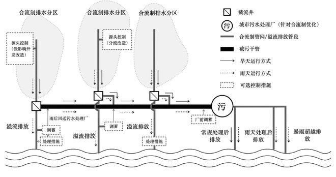 防内涝，城市排水系统如何“未雨绸缪”？